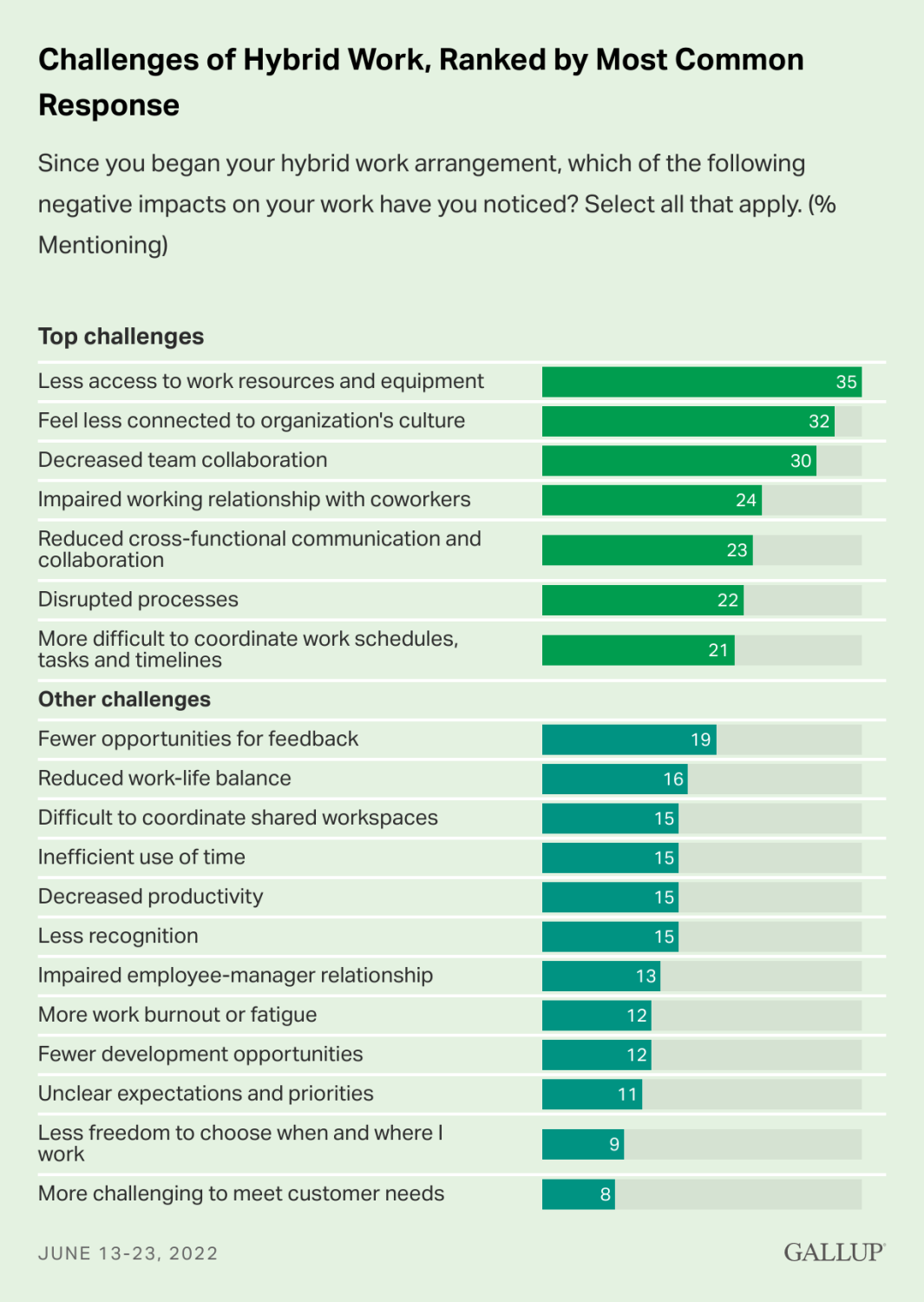Survey results on the challenges of hybrid work