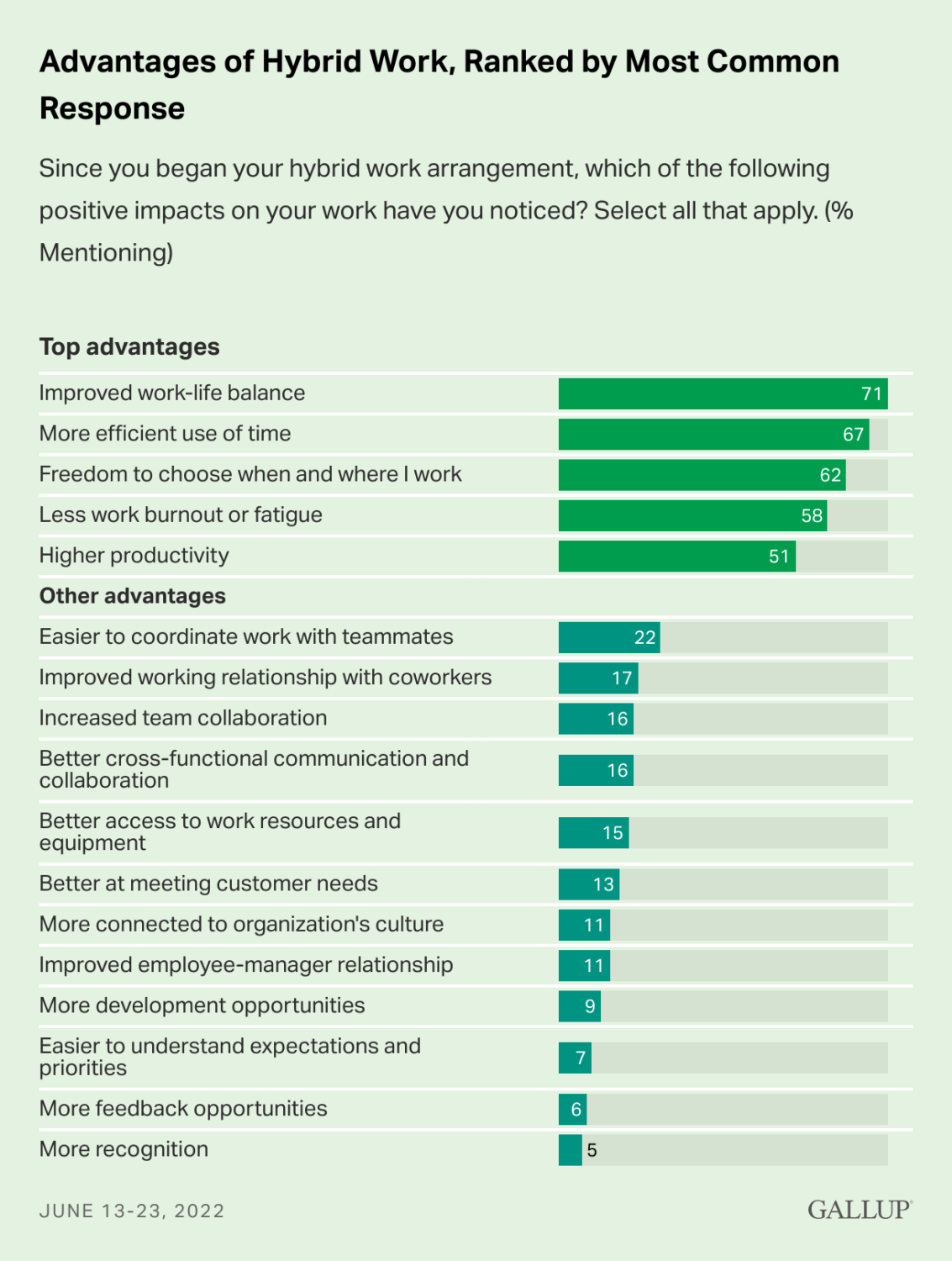 Survey results on the advantages of hybrid work